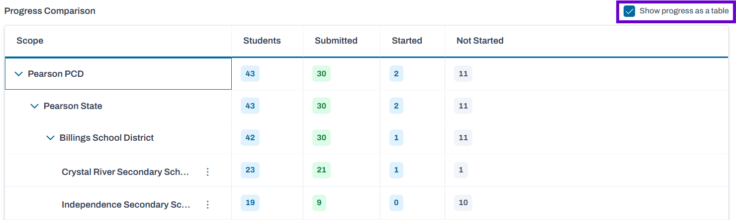 Sample Progress Report: Table View. Sample Progress Report: Table View.