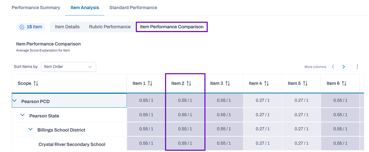 Sample item performance comparison view.